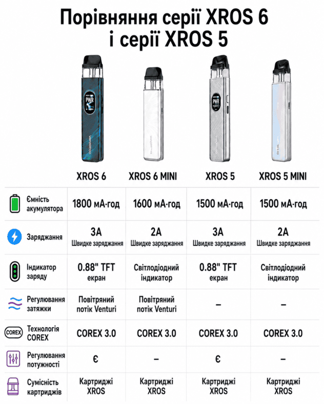 Порівняння XROS 6 Mini з XROS 5 Mini